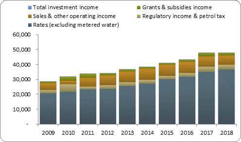 F3a operating revenue