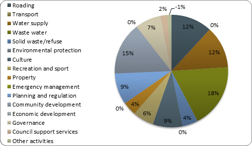 F3b operating revenue by activity