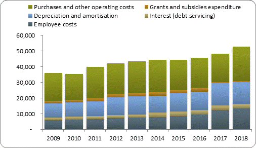 F4a operating expenditure