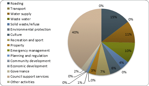 F4b operating expenditure by activity