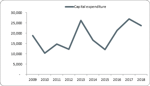 F5a capital expenditure