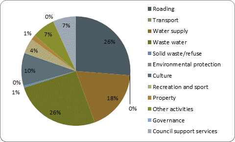 F5b capital expenditure by activity