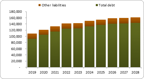 F6b forecast balance sheet liabilities