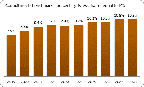 F9b forecast debt servicing benchmark