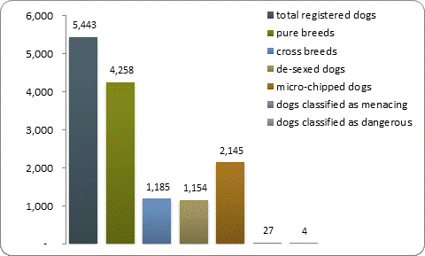 D2a dog registrations D2a dog registrations
