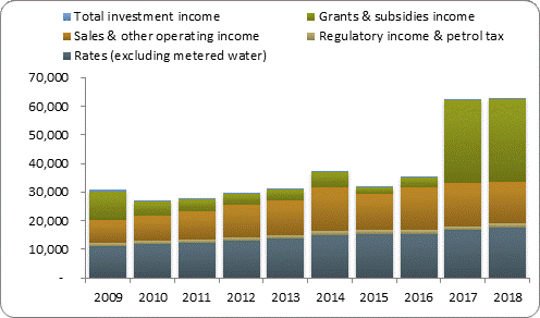 F3a operating revenue