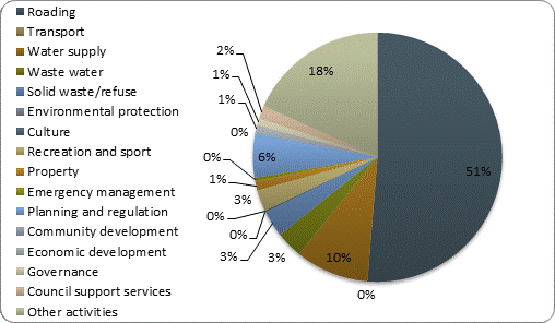 F3b operating revenue by activity