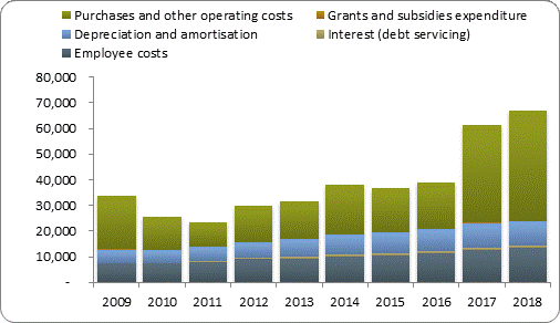 F4a operating expenditure