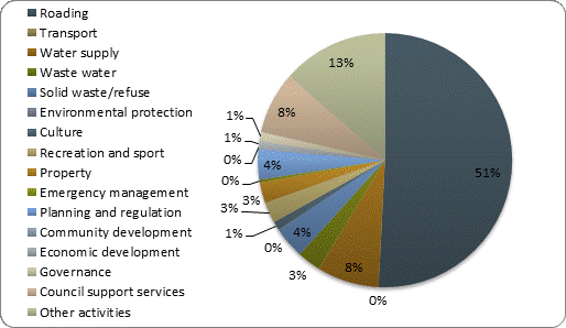 F4b operating expenditure by activity