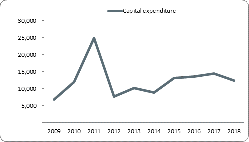 F5a capital expenditure