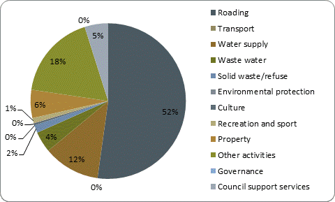 F5b capital expenditure by activity