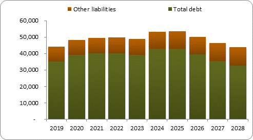 F6b forecast balance sheet liabilities