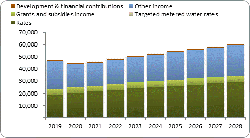 F7a forecast operating revenue