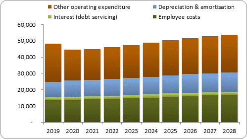 F7b forecast operating expenditure