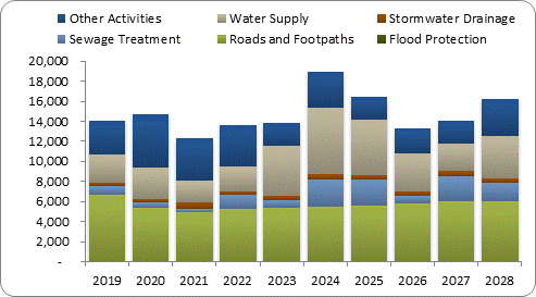 F8a forecast capital expenditure by activity