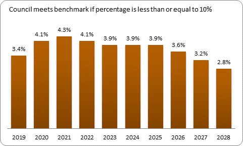 F9b forecast debt servicing benchmark