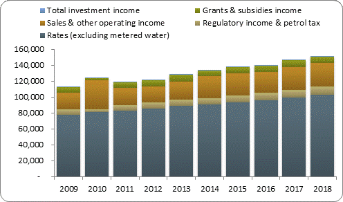 F3a operating revenue