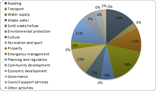 F3b operating revenue by activity