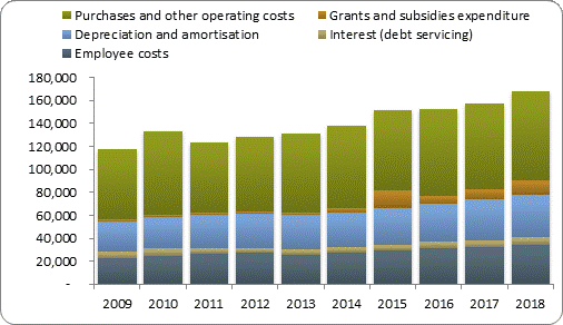 F4a operating expenditure