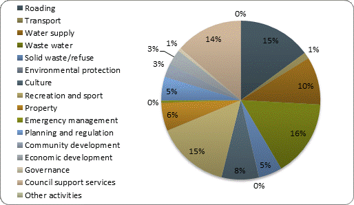 F4b operating expenditure by activity