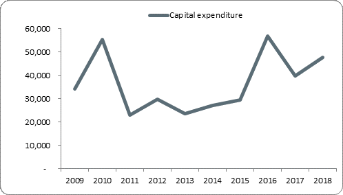 F5a capital expenditure