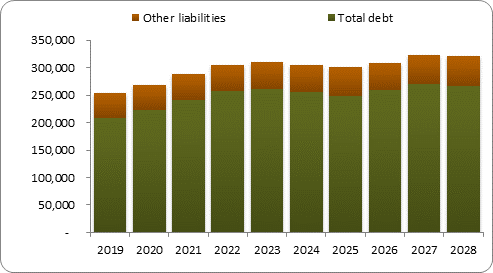 F6b forecast balance sheet liabilities