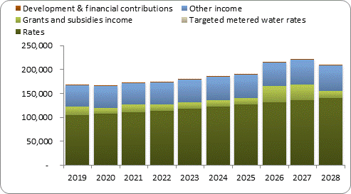 F7a forecast operating revenue