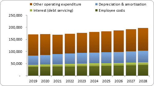 F7b forecast operating expenditure