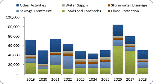 F8a forecast capital expenditure by activity