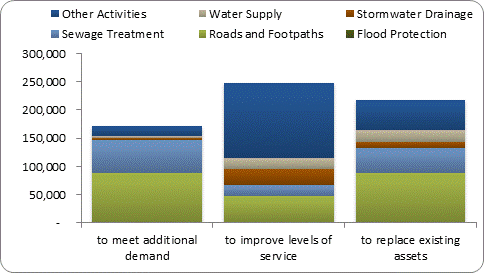 F8b forecast capital expenditure by purpose