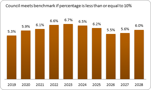 F9b forecast debt servicing benchmark