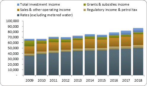 F3a operating revenue