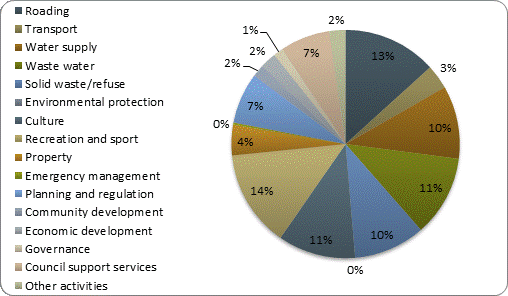 F3b operating revenue by activity