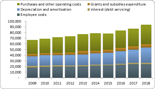 F4a operating expenditure