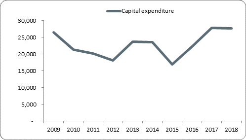 F5a capital expenditure