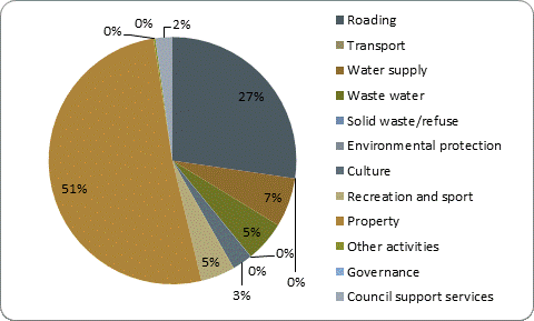 F5b capital expenditure by activity