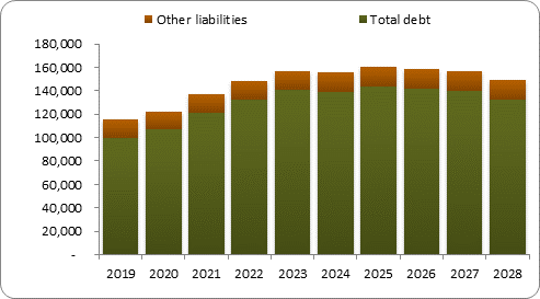 F6b forecast balance sheet liabilities