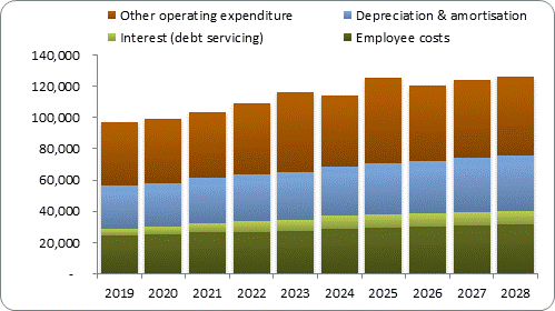 F7b forecast operating expenditure