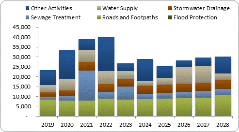 F8a forecast capital expenditure by activity