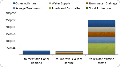 F8b forecast capital expenditure by purpose