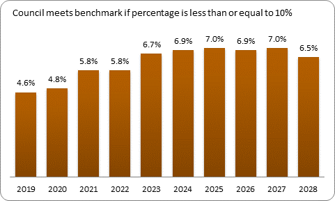 F9b forecast debt servicing benchmark