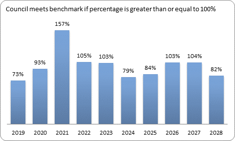 F9c forecast essential services benchmark