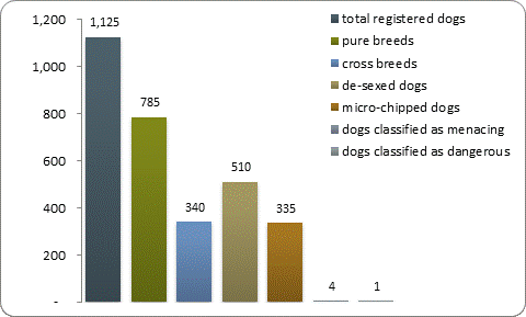 D2a dog registrations D2a dog registrations