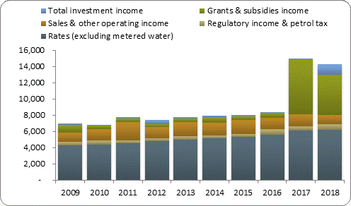 F3a operating revenue