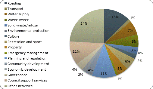 F3b operating revenue by activity