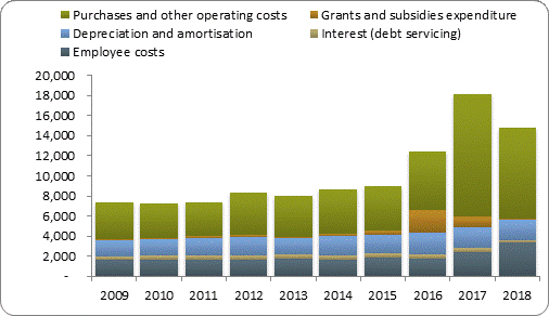 F4a operating expenditure