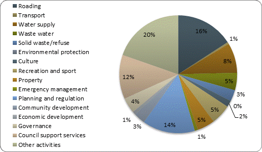 F4b operating expenditure by activity