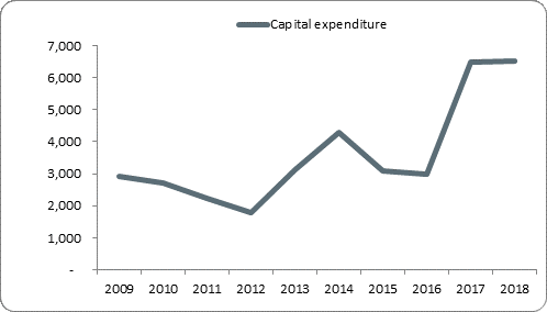 F5a capital expenditure