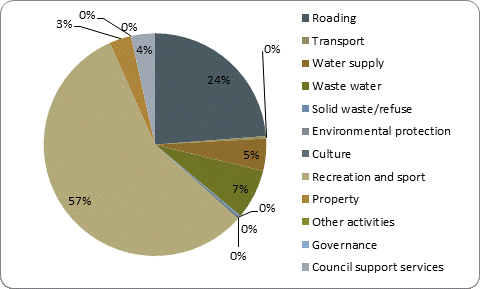 F5b capital expenditure by activity