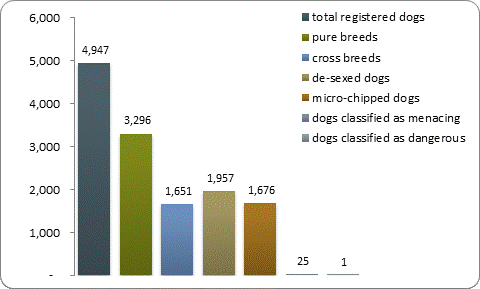 D2a dog registrations D2a dog registrations